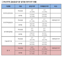 부산 이전 금융공기관 임직원 3분의 1만 가족동반 이사