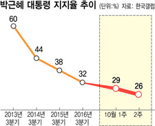 박대통령 지지율 26% ‘콘크리트’마저 금갔다