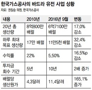 가스공사, 이라크 유전사업 성과 부진 ‘쉬쉬’