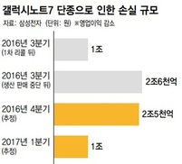 갤럭시노트7 단종 7조원 손실…극복 가능할까? 