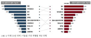 서울시민 56% “서울 각종 재난에 위험”…10년내 테러·방사능 ‘10대 재난’ 우려