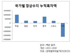 한국 조여오는 미국, “한국 재정 풀어 미국산 물건 더 사라”