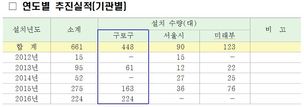 안양천 일대에서도 무료 와이파이 가능…구로구의 디지털 복지