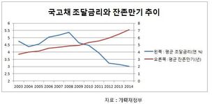 [정책분석] 만기 50년 국채 발행하면 뭐하나?