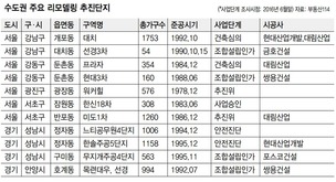 집주인 동의율 80%서 75%로 완화…아파트 리모델링 활기 띠려나