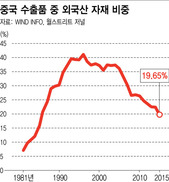 중국 원자재·부품 블랙홀은 옛말…품질개선 국산화율 급증