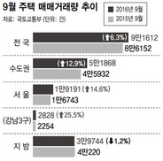 거래량 폭증했던 강남3구 ‘일단 주춤’