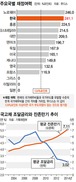 저금리 틈타 쌓는 국고…문 닫은 곳간에 곰팡이 슨다