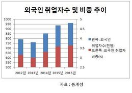 외국인 취업자 100만명 시대 코앞