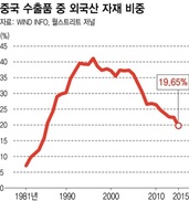 ‘세계의 공장’ 중국, 원자재·부품 점점 ‘자국산’으로