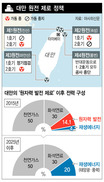 대만 “2025년 원전 제로”…태양광 발전 확대 43조 투입