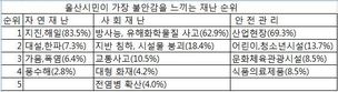 울산시민 10명 중 6~7명 “불안하다”