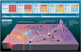 지진 도달 10초 전에 알면 사망자 90% 줄인다