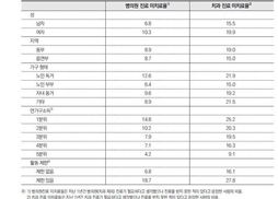 75살 이상 독거·빈곤노인일수록 “아파도 병원 못가” 