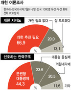 분권형 대통령제 선호도, 의원내각제의 2배