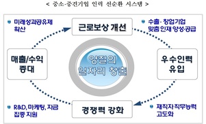 ‘미래성과공유제’ 로 중소기업에 우수인력 유입 촉진