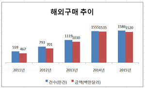 1500만 ‘해외직구족’ 불만 표준약관으로 해결될까?