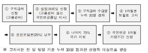 국민연금 실업크레딧 시행 두달 만에 4만명…“서둘러 신청하세요”