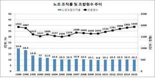 노조 조직률 10.2%로 떨여져…OECD평균 절반도 안돼