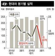 실적 부진 늪에 빠진 현대차…3분기 영업이익 29% 급감