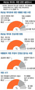 ‘박 대통령발 개헌’ 역풍…“개헌 공감” 석달새 반토막나 32.4%