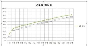 매장보다 화장…10명 중 8명은 화장한다 