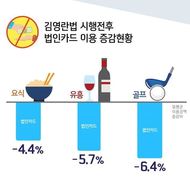 김영란법 전후 법인카드 사용 풍경 ‘극과 극’