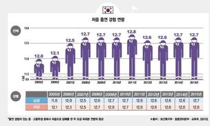 “한국 청소년 첫 흡연 경험, 중1 때인 만 12.7살”