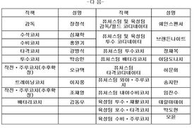 넥센 히어로즈 코칭 스태프 확정…수석코치 심재학 