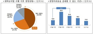 김영란법 관련 중소기업·소상공인 10곳 중 7곳 “경영 어렵다”