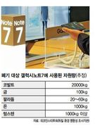 단종 갤노트7 430만대 처분도 만만찮네