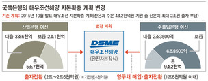 산은·수은 대우조선 자본확충 3조원대로 늘린다 