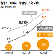 울릉도, 2026년까지 에너지 자립섬 된다