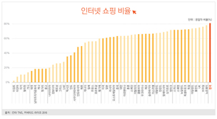 한국인 온라인쇼핑 이용률은 세계 최고