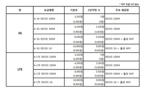 이번엔 ‘기본료 0원에 100MB’…‘알뜰폰’ 에넥스 2차 공습