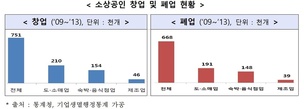 소상공인 과밀업종·과밀지역 추가 진입 억제…소상공인 경쟁력 강화방안 발표