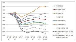 40살 넘어 실직했던 남성 , 이전보다 임금  35% 깎인다