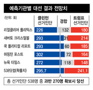 미 대선 혼전 양상, 선거예측 6곳 모두 “클린턴 승리” 점쳤지만…