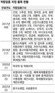내년 49개 ‘적합업종’ 지정해체…중소기업들 비상