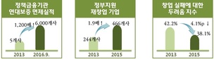 실패해도 재도전할 기회 많아졌다…재창업 기업 3년간 배 증가