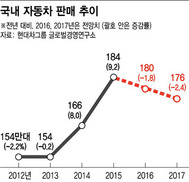 국내 자동차 수요 2년 연속 줄어든다