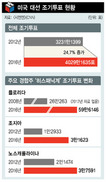 【미국 대선 D-1】  조기투표율 높지만…