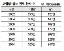 고혈압·당뇨 급증하는데 제대로 관리하는 환자는 소수 