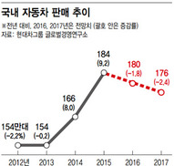 자동차 내수시장 내년에도 위축될듯