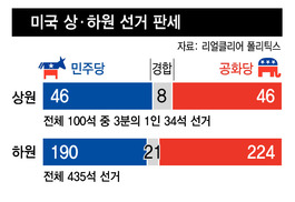 누가 되든 의회와의 장밋빛 허니문은 없다