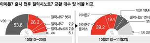 [단독] 갤럭시노트7 이용자, 절반 이상 아이폰7으로 교체