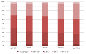 통근시간 길수록 업무스트레스 높고 가족활동 줄어