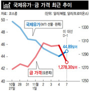 글로벌 금융시장은 클린턴 승리에 ‘베팅’ 