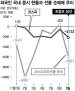 외국인 국내 현·선물 시장 동시 매도 공세 