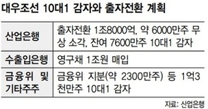 대우조선 ‘밑 빠진 독에 물 붓기’…산은·금융위 감자로 수천억 손실